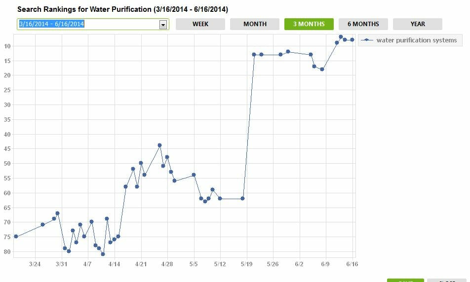 results of 90 day link building campaign