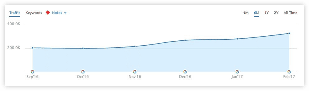 seo link building at scale results.