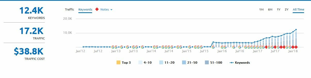 results from outreach link building