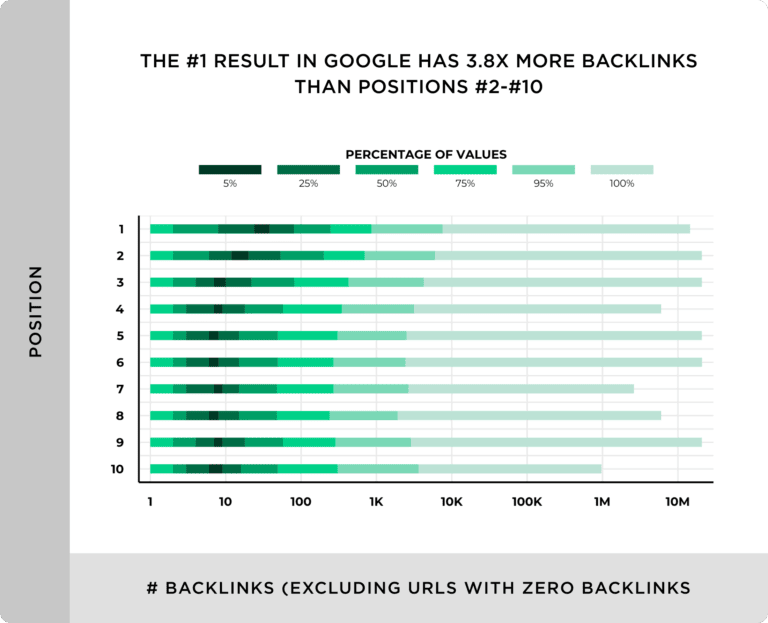 the-number-one-result-in-google-has-almost-4x-more-backlinks-than-position-2-10-768x623