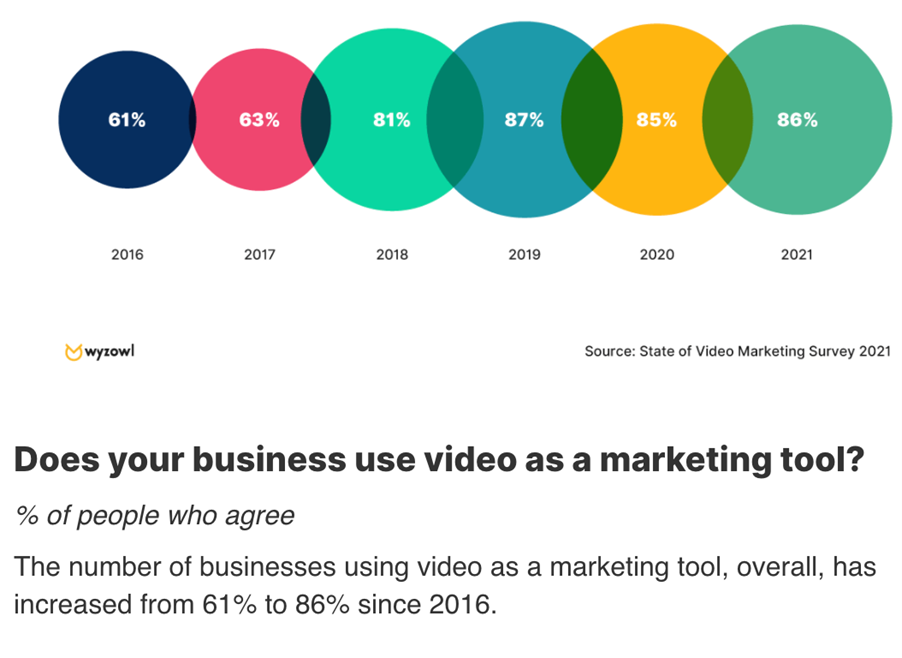 80 percent of businesses use video as a marketing tool