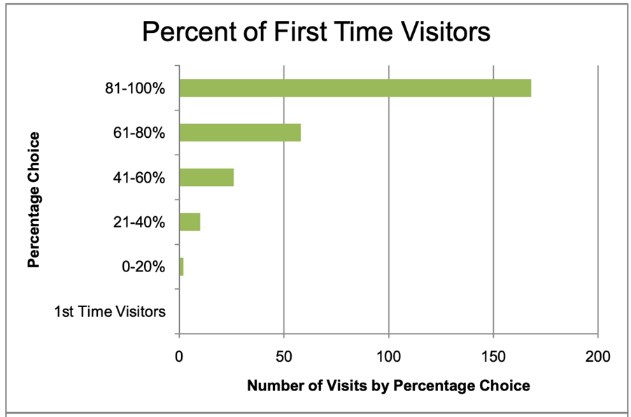 80 percent of websites visits are new visits