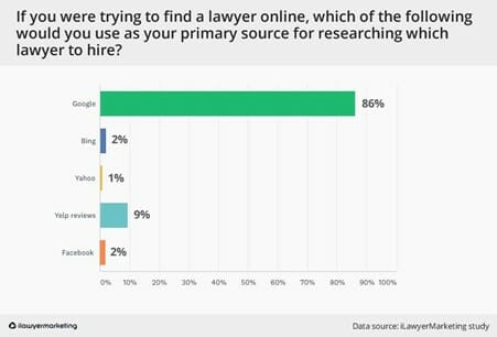 86 percent of people use google to research attorneys