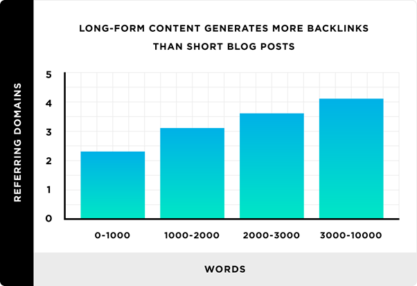 long form content attracts more links