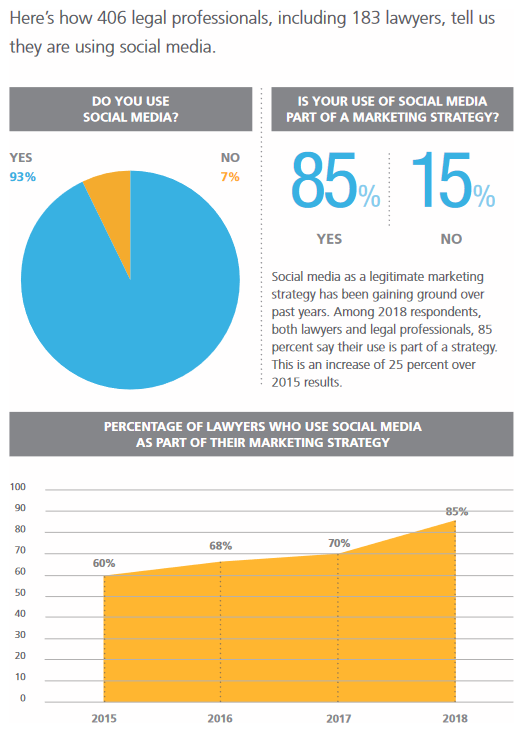 social media use with law firms