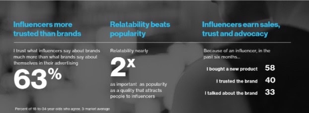 people trust influencers over brands