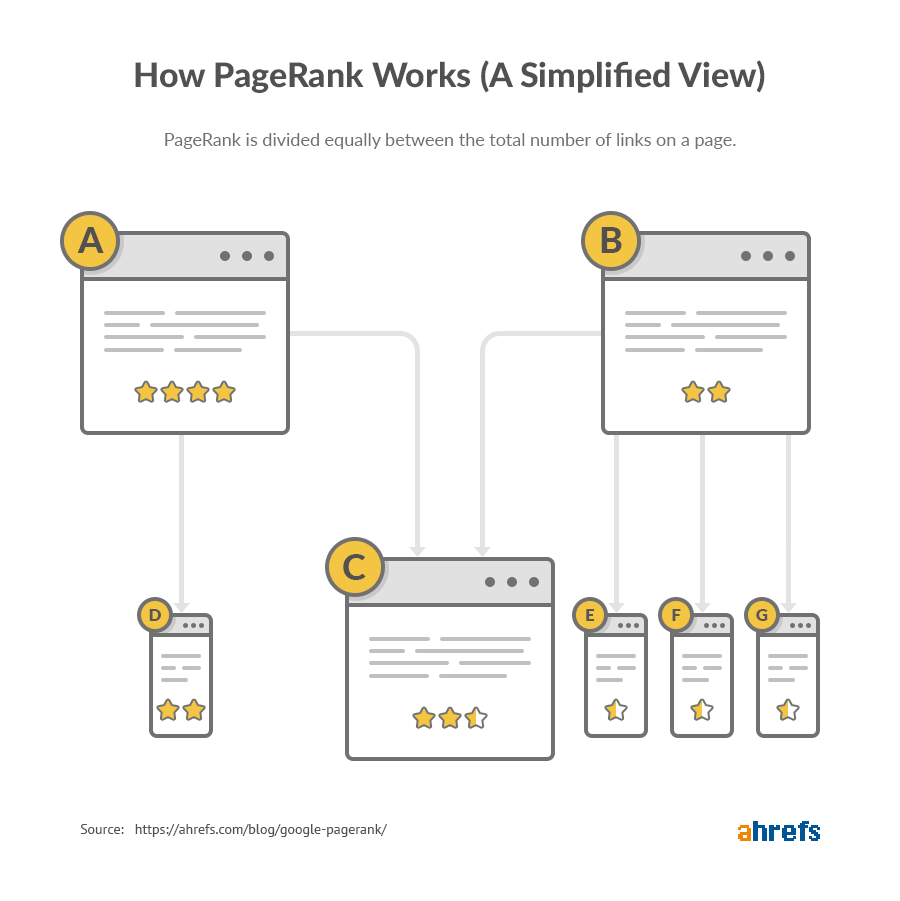 how-pagerank-works