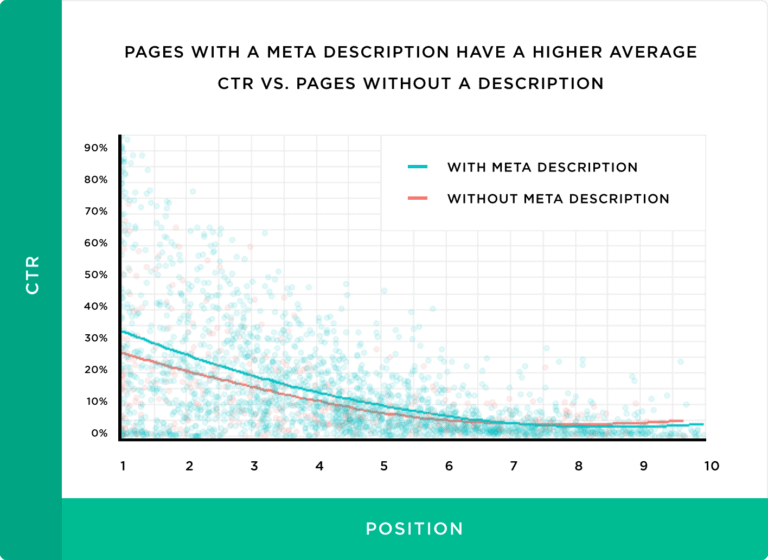 pages-with-a-meta-description-have-a-higher-average-ctr-vs-pages-without-a-description