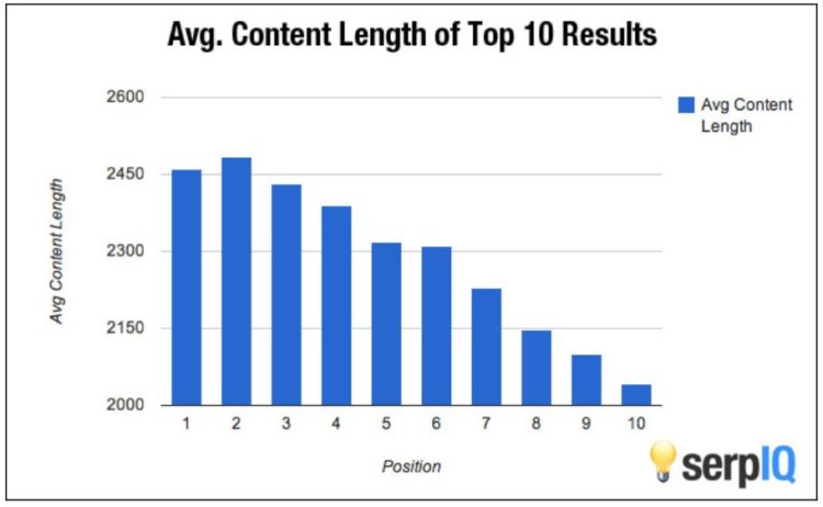 seo content writing length impact on rankings