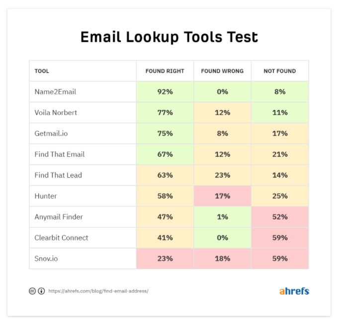 ahrefs test of email finder link building tools