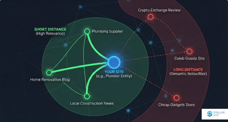 Semantic Distance in link building