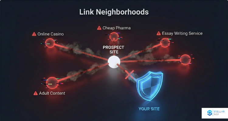 This 3D network graph illustrates the danger of a prospect site linked to toxic niches. A "YOUR SITE" shield is shown blocking a connection from the prospect to avoid contamination from its bad neighborhood. this is in the context of how to build relevant backlinks