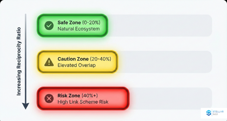 Bar chart visualizing reciprocity ratio risk zones for SEO audits. The graph defines 0–20% as Green (Natural), 20–40% as Yellow (Caution), and 40%+ as Red (High Risk), helping webmasters diagnose potential link scheme footprints in their backlink profiles.