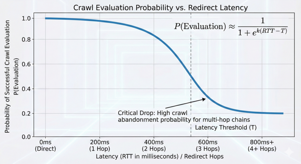 Mathematical graph plotting Crawl Evaluation Probability (y-axis) against 301 Redirect Latency in milliseconds (x-axis). The sigmoid curve illustrates "operational damping," showing how a multi-hop redirect chain dramatically lowers the probability of Googlebot successfully passing link equity.