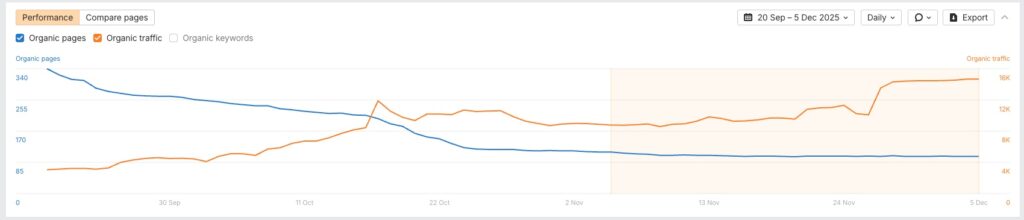 Ahrefs graph showing a major traffic increase after reducing the personal injury law firm’s website from 340 pages to 101 during the SEO campaign