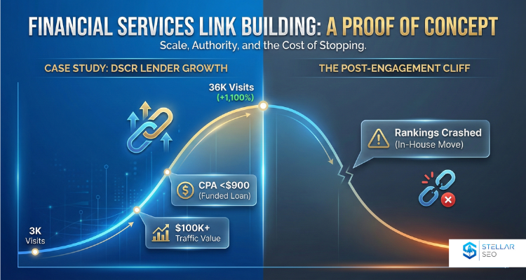 Organic traffic graph showing a 1,100% increase in visitors for a DSCR lender, illustrating the results of financial services link building and the decline in traffic after the campaign was paused.