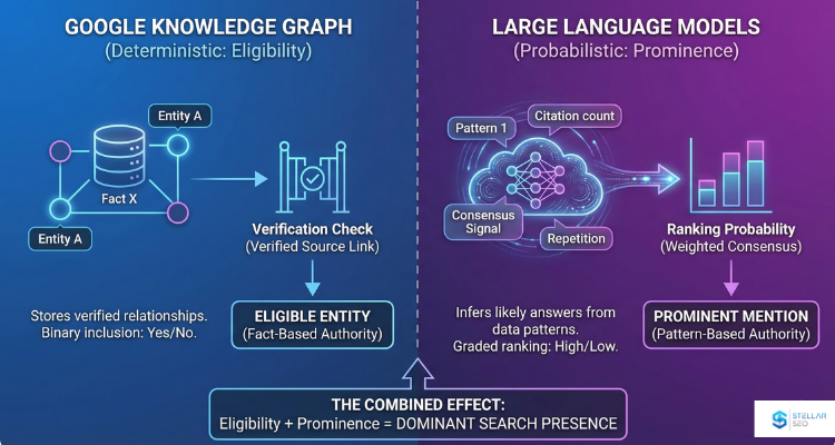 A comparison of structured Knowledge Graph verification for brand eligibility versus probabilistic LLM consensus patterns for search prominence.